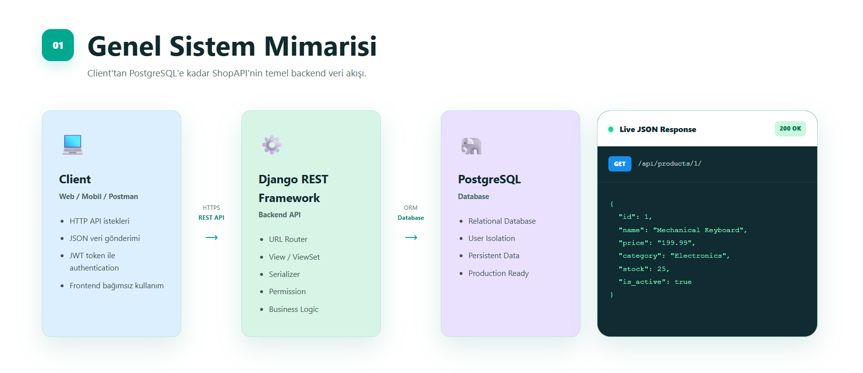 ShopAPI Genel Sistem Mimarisi
